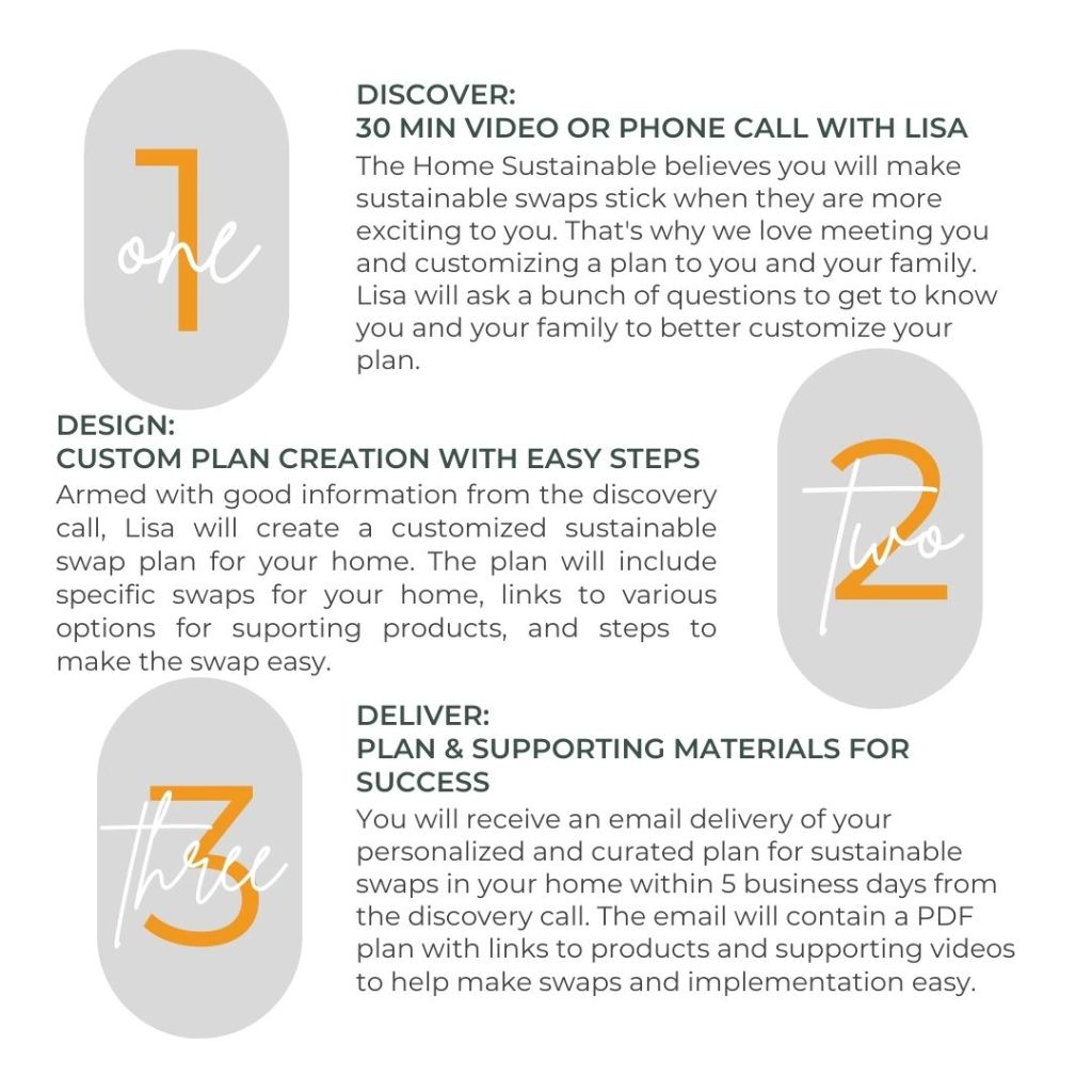 The Home Sustainable process. 3 steps to your customized plan for easy sustainable swaps in your home.
